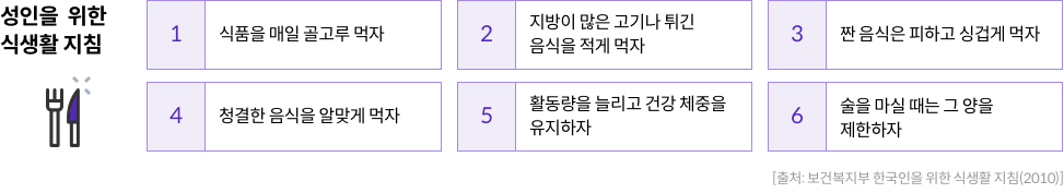 001-mz-img-04.png 성인을 위한 식생활 지침 - 1. 식품을 매일 골고루 먹자 / 2. 지방이 많은 고기나 튀긴 음식을 적게 먹자 / 3. 짠 음식은 피하고 싱겁게 먹자 / 4. 청결한 음식을 알맞게 먹자 / 5. 활동량을 늘리고 건강 체중을 유지하자 6. 술을 마실 때는 그 양을 제한하자