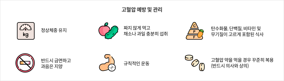 016_pc003.png 고혈압 예방 및 관리 - 정상체중 유지 / 짜지 않게 먹고 채소나 과일 충분히 섭취 / 탄수화물, 단백질, 비타민 및 무기질이 고르게 포함된 식사 / 반드시 금연하고 과음은 지양 / 규칙적인 운동 / 고혈압 약을 먹을 경우 꾸준히 복용(반드시 의사와 상의)
