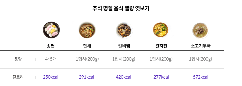 07-5-mz-img-03.png 추석 명절 음식 열량 엿보기 - 송편 4~5개 250kcal / 잡채 1접시(200g) 291kcal / 갈비찜 1접시(200g) 420kcal / 완자전 1접시(200g) 277kcal / 소고기무국 1접시(200g) 572kcal