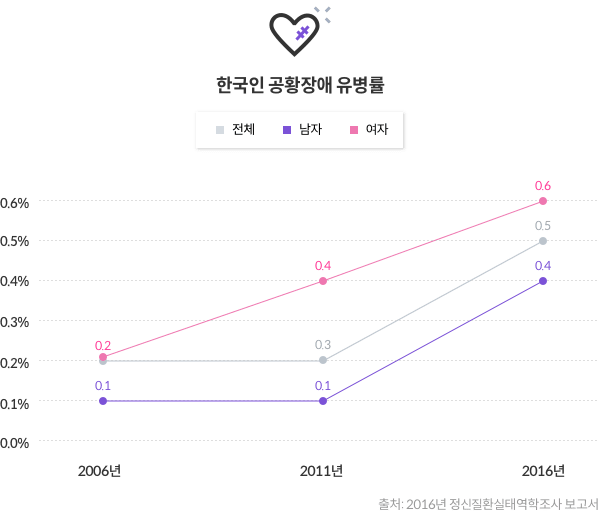10-5-mz-img-03.png 한국인 공황장애 유병률 - 2006년 : 남자 0.1%, 여자 0.2% / 2011년 : 남자 0.1%, 여자 0.4% / 2016년 : 남자 0.4%, 여자 0.6% [출처:2016년 정신질환실태역학조사 보고서