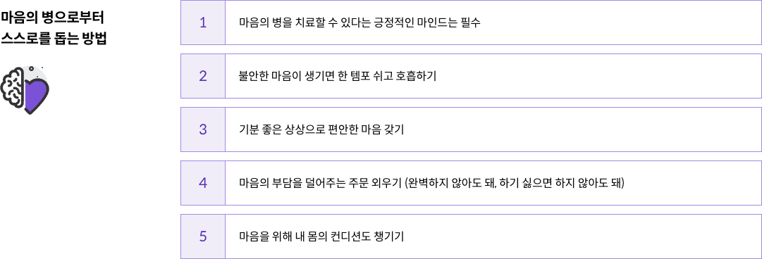 10-5-mz-img-04.png 마음의 병으로부터 스스로를 돕는 방법 - 1. 마음의 병을 치료할 수 있다는 긍정적인 마인드는 필수 / 2. 불안한 마음이 생기면 한 템포 쉬고 호흡하기 / 3. 기분 좋은 상상으로 편안한 마음 갖기 / 4. 마음의 부담을 덜어주는 주문 외우기(완벽하지 않아도 돼, 하기 싫으면 하지 않아도 돼) / 5. 마음을 위해 내 몸의 컨디션도 챙기기