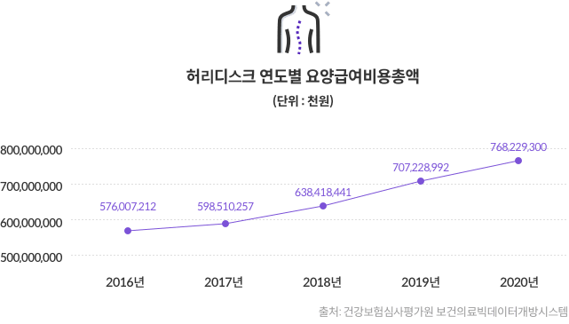 10-8-mz-img-03.png 허리디스크 연도별 요양급여비용총액(단위:천원) - 2016년 : 576,007,212 / 2017년 : 598,51,257 / 2018년 : 638,418,441 / 2019년 : 707,228,992 / 2020년 : 768,229,300 [출처:
