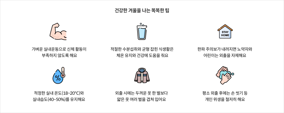 11-3-mz-img-04.png 건강한 겨울을 나는 똑똑한 팁 - 가벼운 실내운동으로 신체 활동이 부족하지 않도록 해요 / 적절한 수분섭취와 균형 잡힌 식생활은 체온 유지와 건강에 도움을 줘요 / 한파 주의보가 내려지면 노약자와 어린이는 외출을 자제해요 / 적정한 실내 온도(18~20℃)와 실내습도(40~50%)를 유지해요 / 외출 시에는 두꺼운 옷 한 벌보다 얇은 옷 여러 벌을 겹쳐 입어요 / 평소 외출 후에는 손 씻기 등 개인 위생을 철저히 해요