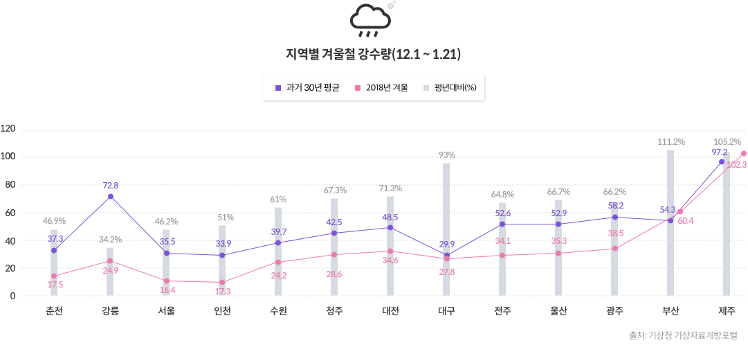 11-4-mz-img-03.png 지역별 겨울철 강수량(12.1~1.21)