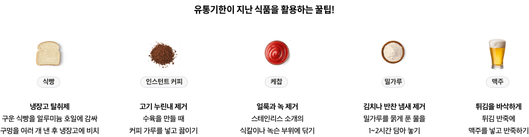 11-5-mz-img-03.png 유통기한이 지난 식품을 활용하는 꿀팁! - 식빵(냉장고 탈취제) : 구운 식빵을 알루미늄 호일에 감싸 구멍을 여러 개 낸 후 냉장고에 비치 / 인스턴트 커피(고기 누린내 제거) : 수육을 만들 때 커피 가루를 넣고 끓이기 / 케찹(얼룩과 녹 제거) : 스테인리스 소개의 식칼이나 녹슨 부위에 닦기 / 밀가루(김치나 반찬 냄새 제거) : 밀가루를 묽게 푼 물을 1~2시간 담아 놓기 / 맥주(튀김을 바삭하게) : 튀김 반죽에 맥주를 넣고 반죽하기