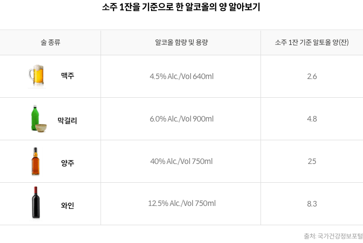 12-7-mz-img-03.png 소주1잔을 기준으로 한 알코올의 양 알아보기