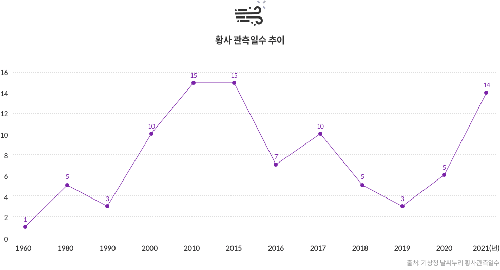 황사 관측일수 추이 - 1960(년) :1, 1980:5, 1990:3, 2000:10, 2010:15, 2015:15, 2016:7, 2017:10, 2018:5, 2019:3, 2020:5, 2021:14 [출처:기상청 날씨누리 황사관측일수]