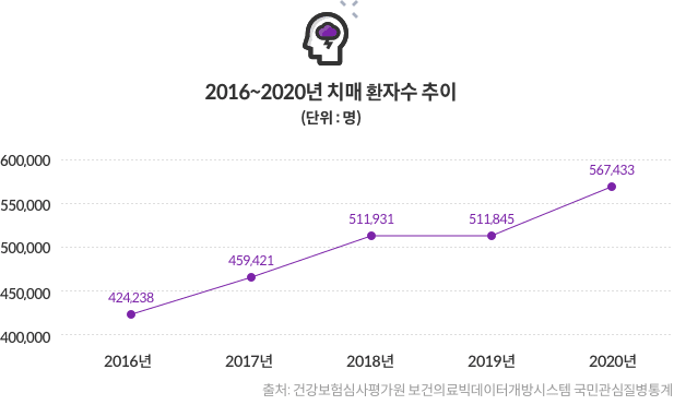 2016~2020년 치매 환자수 추이(단위:명) - 2016년 : 424,238 / 2017년 : 459,421 / 2018년 : 511,931 / 2019년 : 511,845 / 2020년 : 567,433 [출처:건강보험심사평가원 보건의료빅데이터개방시스템 국민관심질병통계] 