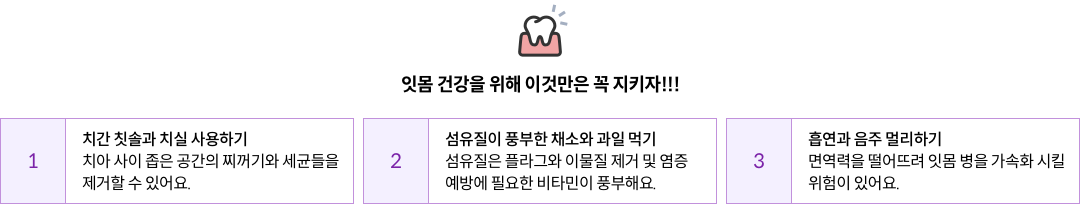 잇몸 건강을 위해 이것만은 꼭 지키자!!! - 1. 치간 칫솔과 치실 사용하기 : 치아 사이 좁은 공간의 찌꺼기와 세균들을 제거할 수 있어요. / 2. 섬유질이 풍부한 채소와 과일 먹기 : 섬유질은 플라그와 이물질 제거 및 염증 예방에 필요한 비타민이 풍부해요. / 3. 흡연과 음주 멀리하기 : 면역력을 떨어뜨려 잇몸 병을 가속화 시킬 위험이 있어요.