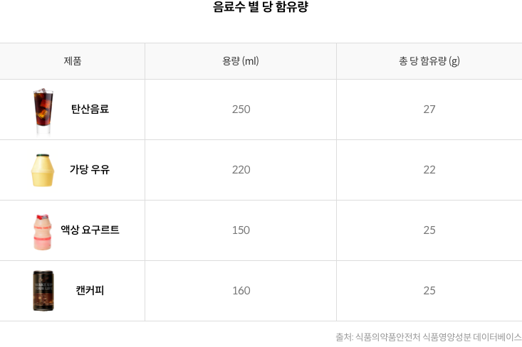 13-7-mz-img-03.png 음료수 별 당 함유량 - 탄산음료 : 용량 250 ml, 총 당 함유량 27 g / 가당 우유 : 용량 220 ml, 총 당 함유량 22 g / 액상 요구르트 : 용량 150 ml, 총 당 함유량 25 g / 캔커피 : 용량 160 ml, 총 당 함유량 25 g