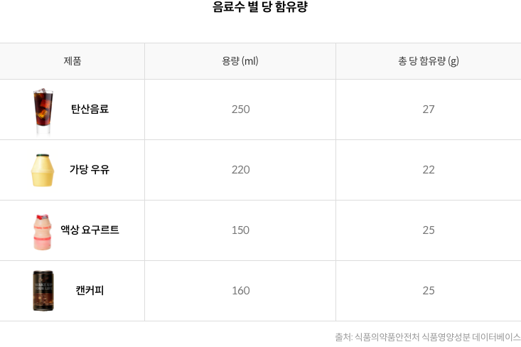 음료수 별 당 함유량 - 탄산음료 : 용량 250 ml, 총 당 함유량 27 g / 가당 우유 : 용량 220 ml, 총 당 함유량 22 g / 액상 요구르트 : 용량 150 ml, 총 당 함유량 25 g / 캔커피 : 용량 160 ml, 총 당 함유량 25 g