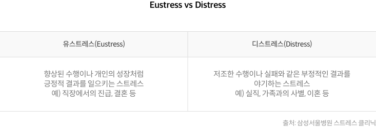 유스트레스(Eustress) : 향상된 수행이나 개인의 성장처럼 긍정적 결과를 일으키는 스트레스(직장에서의 진급, 결혼 등) / 디스트레스(Distress) : 저조한 수행이나 실패와 같은 부정적인 결과를 야기하는 스트레스(실직, 가족과의 사별, 이혼 등) [출처 : 삼성서울병원 스트레스 클리닉]