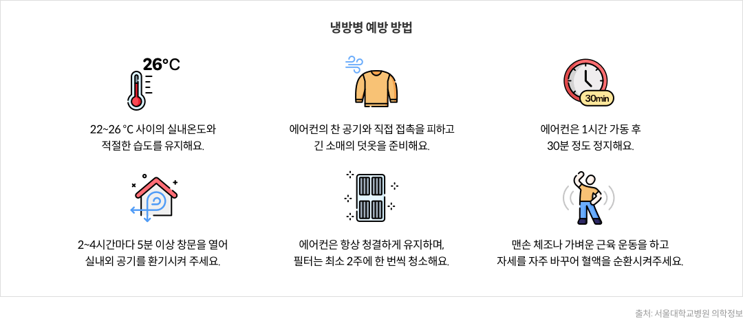 냉방병 예방 방법 - 22~26 ℃ 사이의 실내온도와 적절한 습도를 유지해요. / 에어컨의 찬 공기와 직접접촉을 피하고 긴 소매의 덧옷을 준비해요. / 에어컨은 1시간 가동 후 30분 정도 정지해요. / 2~4시간마다 5분 이상 창문을 열어 실내오 ㅣ공기를 환기시켜 주세요 / 에어컨은 항상 청결하게 유지하며, 필터는 최소 2주에 한 번씩 청소해요. / 맨손 체조나 가벼운 근육 운동을 하고 자세를 자주 바꾸어 혈액을 순환시켜주세요. [출처 : 서울대학교병원 의학정보]