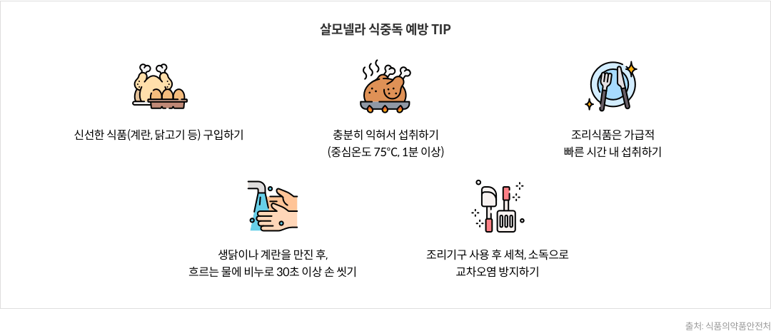 살모넬라 식중독 예방 TIP : 신선한 식품(계란, 닭고기 등) 구입하기 / 충분히 익혀서 섭취하기(중심온도 75℃, 1분 이상) / 조리식품은 가급적 빠른 시간 내 섭취하기 / 생닭이나 계란을 만진 후, 흐르는 물에 비누로 30초 이상 손 씻기 / 조리기구 사용 후 세척, 소독으로 교차오염 방지하기 [출처 : 식품의약품안전처]