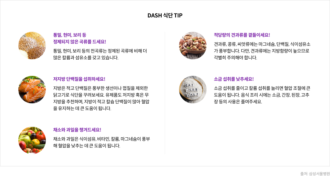 DASH 식단 TIP : 통밀, 현미, 보리 등 정제되지 않은 곡류를 드세요!(통밀, 현미, 보리 등의 전곡류는 정제된 곡류에 비해 더 많은 칼륨과 섬유소를 갖고 있습니다) / 저지방 단백질을 섭취하세요!(지방은 적고 단백질ㅇ은 풍부한 생선이나 껍질을 제외한 닭고기로 식단을 꾸려보세요. 유제품도 저지방 혹은 무지방을 추천하며, 지방이 적고 칼슘 단백질이 많아 혈압을 유지하는 데 큰 도움ㅁ이 됩니다.) / 채소와 과일을 챙겨드세요!(채소와 과일은 식이섬유, 비타민, 칼륨, 마그네슘이 풍부해 혈압을 낮추는 데 큰 도움이 됩니다.) / 적당량의 견과류를 곁들이세요!(견과류, 콩류, 씨앗류에는 마그네슘, 단백질, 식이섬유소가 풍부합니다. 다만, 견과류에는 지방함량이 높으므로 각별히 주의해야 합니다.) / 소금 섭취를 낮추세요!(소금 섭취를 줄이고 칼륨 섭취를 늘리면 혈압 조절에 큰 도움이 됩니다. 음식 조리 시에는 소금, 간장, 된장, 고추장 등의 사용은 줄여주세요.) [출처 : 삼성서울병원]