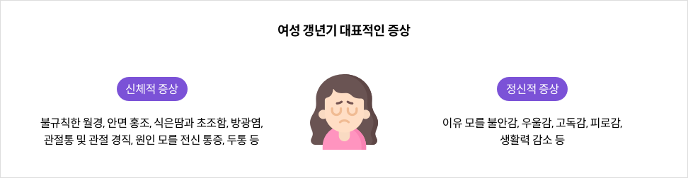 3-3-mz-img-03.png 여성 갱년기 대표적인 증상 - 신체적 증상 : 불규칙한 월경, 안면홍조, 식은땀과 초조함, 방광염, 관절통 및 관절 경직, 원인 모를 전신 통증, 두통 등 / 정신적 증상 : 이유 모를 불안감, 우울감, 고독감, 피로감, 생활력 감소 등