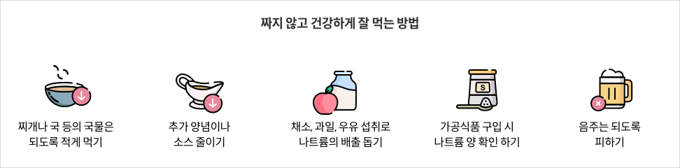3-6-mz-img-04.png 짜지 않고 건강하게 잘 먹는 방법 - 찌개나 국 등의 국물은 되도록 적게 먹기 / 추가 양념이나 소스 줄이기 / 채소, 과일, 우유 섭취로 나트륨의 배출 돕기 / 가공 식품 구입 시 나트륨 양 확인 하기 / 음주는 되도록 피하기