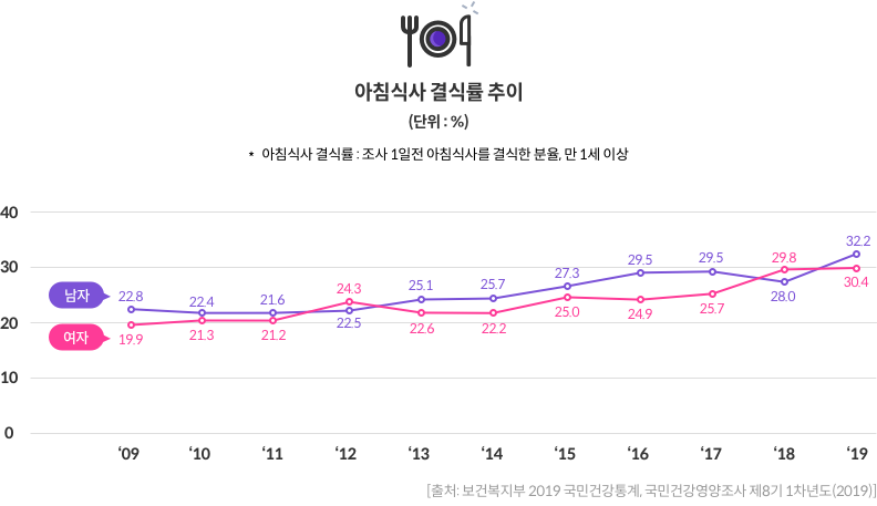 3-8-mz-img-02.png 아침식사 결식률 추이(단위 : %) - 2019년 기준 남자 32.2% / 여자 30.4% [출처:보건복지부 2019 국민건강통계, 국민건강영양조사 제8기 1차년도(2019)