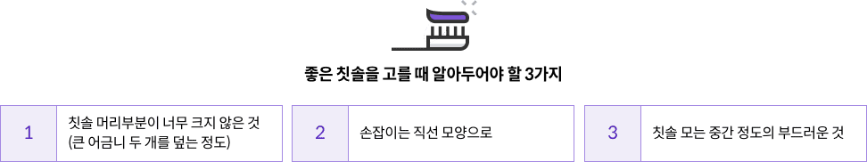 4-5_mz_img03.png 좋은 칫솔을 고를 때 알아두어야 할 3가지 - 칫솔 머리부분이 너무 크지 않은 것(큰 어금니 두 개를 덮는 정도) / 손잡이는 직선 모양으로 / 칫솔모는 중간 정도의 부드러운 것