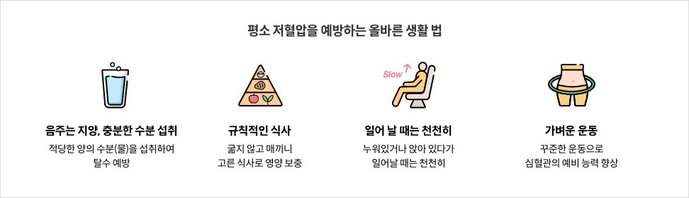 4-7-mz-img-03.png 평소 저혈압을 예방하는 올바른 생활 법 - 음주는 지양, 충분한 수분 섭취(적당한 양의 수분을 섭취하여 탈수 예방) / 규칙적인 식사(굶지 않고 매끼니 고른 식사로 영양 보충) / 일어 날 때는 천천히(누워있거나 앉아 있다가 일어날 때는 천천히) / 가벼운 운동(꾸준한 운동으로 심혈관의 예비 능력 향상)
