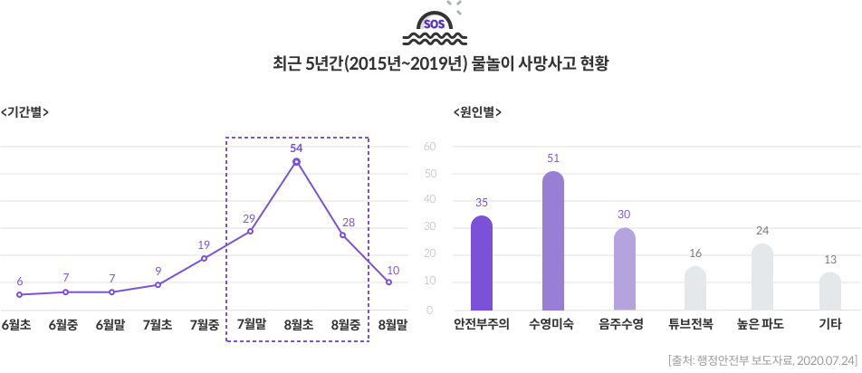 5-3-mz-img-03.png 최근 5년간(2015년~2019년) 물놀이 사망사고 현황