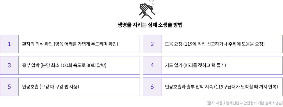 5-3-mz-img-04.png 생명을 지키는 심폐 소생술 방법 / 1. 환자의 의식 확인 (양쪽 어깨를 가볍게 두드리며 확인) 2. 도움 요청 (119에 직접 신고하거나 주위에 도움을 요청) 3. 흉부 압박 (분당 최소 100회 속도로 30회 압박) 4. 기도 열기 (머리를 젖히고 턱 들기) 5. 인공호흡 (구강 대 구강 법 사용) 6. 인공호흡과 흉부 압박 지속 (119구급대가 도착할 때 까지 반복)