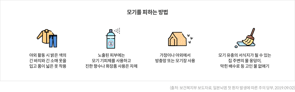 5-6-mz-img-04.png 모기를 피하는 방법 : 야외 활동 시 밝은 색의 긴 바지와 긴 소매 옷을 입고 품이 넓은 옷 착용 / 노출된 피부에는 모기 기피제를 사용하고 진한 향수나 화장품 사용은 자제 / 가정이나 야외에서 방충망 또는 모기장 사용 / 모기 유충의 서식지가 될 수 있는 집 주변의 물 웅덩이, 막힌 배수로 등 고인 물 없애기 [출처:보건복지부 보도자료, 일본뇌염 첫 환자 발생에 따른 주의 당부, 2019.09.02)
