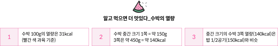 5-7-mz-img-04.png 알고 먹으면 더 맛있다_수박의 열량 : 1. 수박 100g의 열량은 31kcal(빨간 색 과육 기준) / 2. 수박 중간 크기 1쪽 = 약 150g, 3쪽은 약 450g = 약 140kcal / 3. 중간 크기의 수박 3쪽 열량(140kcal)은 밥 1/2공기(150kcal)와 비슷