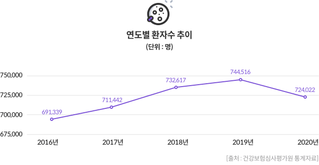 6-1-mz-img-003.png 연도별 환자수 추이 - 2016년 691,339명 / 2017년 711,442명 / 2018년 732,617명 / 2019년 744,516명 / 2020년 724,022명 (출처:건강보험심사평가원 통계자료)