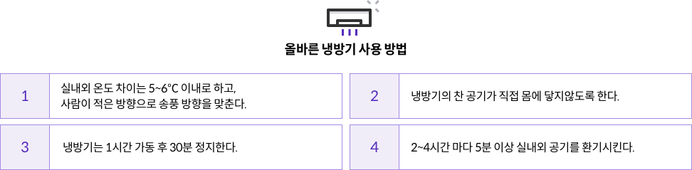 6-4-mz-img-03.png 올바른 냉방기 사용 방법 - 1. 실내외 온도 차이는 5~6℃ 이내로 하고, 사람이 적은 방향으로 송풍 방향을 맞춘다. / 2. 냉방기의 찬 공기가 직접 몸에 닿지않도록 한다. / 3. 냉방기는 1시간 가동 후 30분 정지한다. / 4. 2~4시간 마다 5분 이상 실내외 공기를 환기시킨다.><br style=