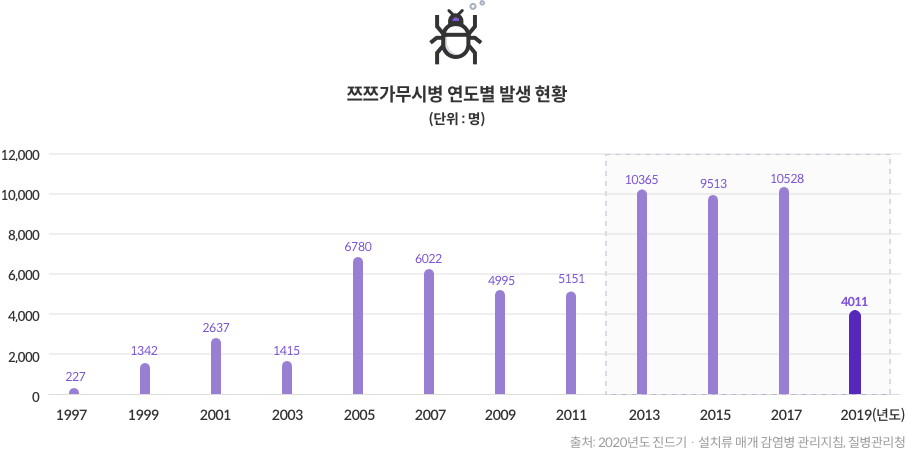 7-1-mz-img-03.png 쯔쯔가무시병 연도별 발생 현황 (단위 : 명) - 1997년 : 227 , 1999년 : 1342, 2001년 : 2637, 2005년 : 6780, 2007년 : 6022, 2009년 : 4995, 2011년 : 5151, 2013년 : 10365, 2015년 : 9513, 2017년 : 10528, 2019년 : 4011 / 출처 : 2020년도 진드기 설치류 매개 감염병 관리지침, 질병관리청
