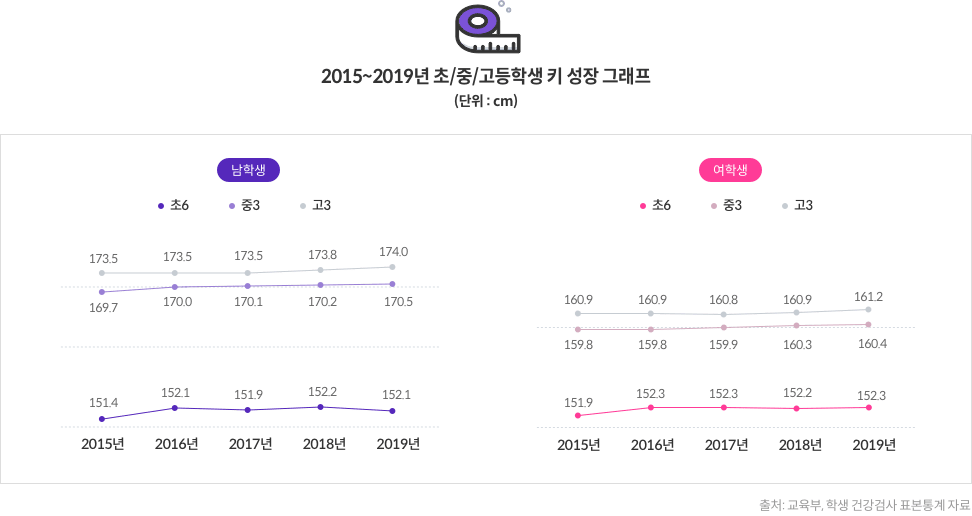 2015~2019년 초/중/고등학생 키 성장 그래프 - (초6 남학생 - 2015년 : 151.4 / 2016년 : 152.1 / 2017년 : 151.9 / 2018년 : 152.2 / 2019년 : 152.1 ), (초6 여학생 - 2015년 : 151.9 / 2016년 : 152.3 / 2017년 : 152.3 / 2018년 : 152.2 / 2019년 : 152.3 ), (중3 남학생 - 2015년 : 169.7 / 2016년 : 170.0 / 2017년 : 170.1 / 2018년 : 170.2 / 2019년 : 170.5), (중3 여학생 - 2015년 : 159.8 / 2016년 : 159.8 / 2017년 : 159.9 / 2018년 : 160.3 / 2019년 : 160.4 ), (고3 남학생 - 2015년 : 173.5 / 2016년 : 173.5 / 2017년 : 173.5 / 2018년 : 173.8 / 2019년 : 174.0), (고3 여학생 - 2015년 : 160.9 / 2016년 : 160.9 / 2017년 : 160.8 / 2018년 : 160.9 / 2019년 : 161.2) [출처 : 교육부, 학생 건강검사 표본통계자료]