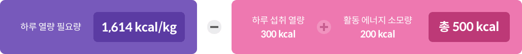 group-37.png 하루 열량 필요량 1,614 kcal/kg - 하루 섭취 열량 300 kcal - 활동 에너지 소모량 200 kcal (총 500 kcal)