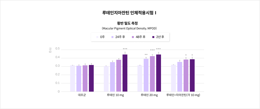 mgz_LZAX_img2_pc.png 루테인지아잔틴 인체적용시험Ⅰ