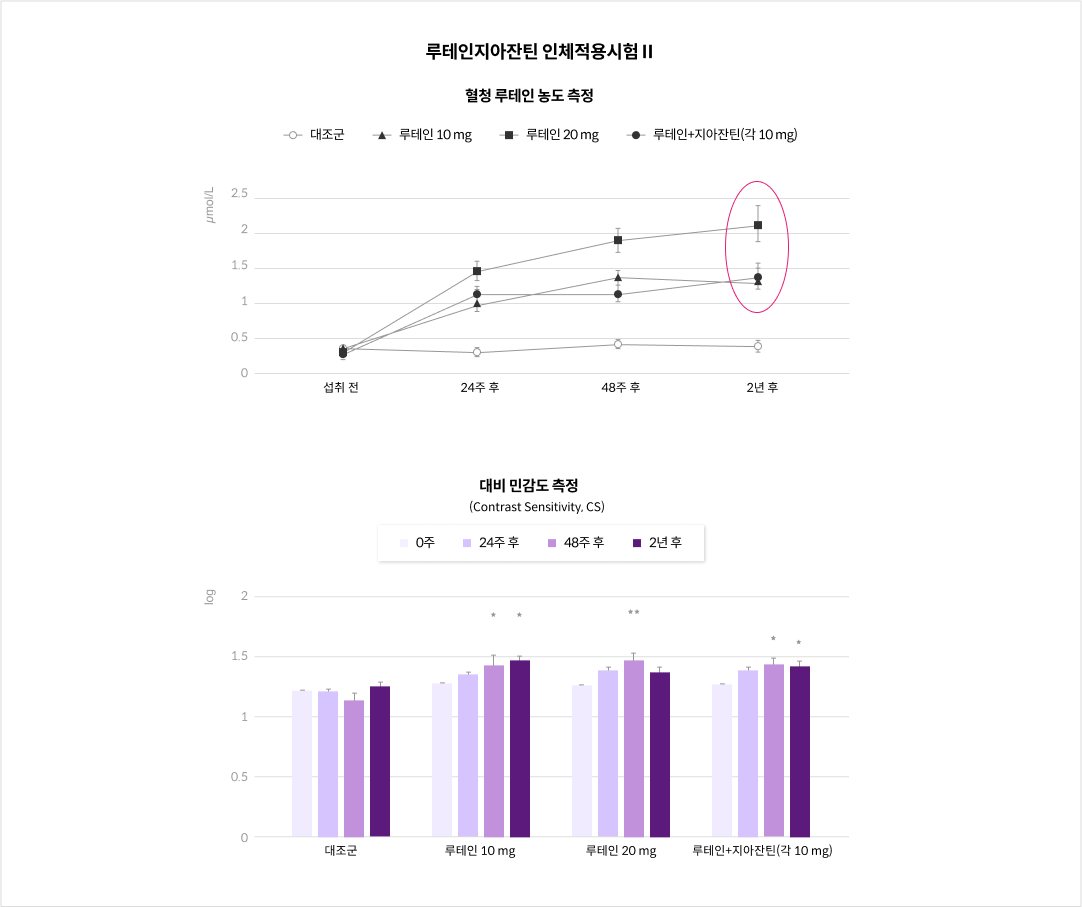 mgz_LZAX_img3_pc.png 루테인지아잔틴 인체적용시험Ⅱ