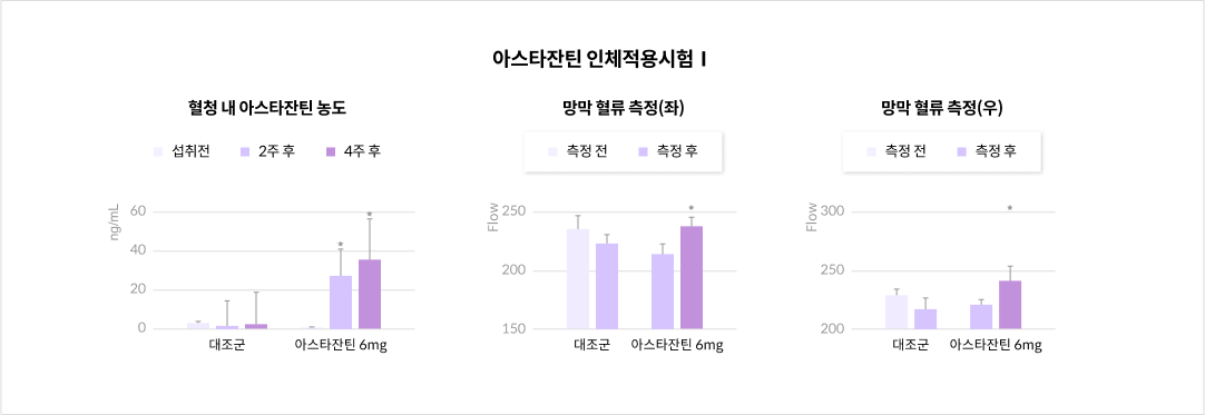 mgz_LZAX_img5_pc.png 아스타잔틴 인체적용시험Ⅰ