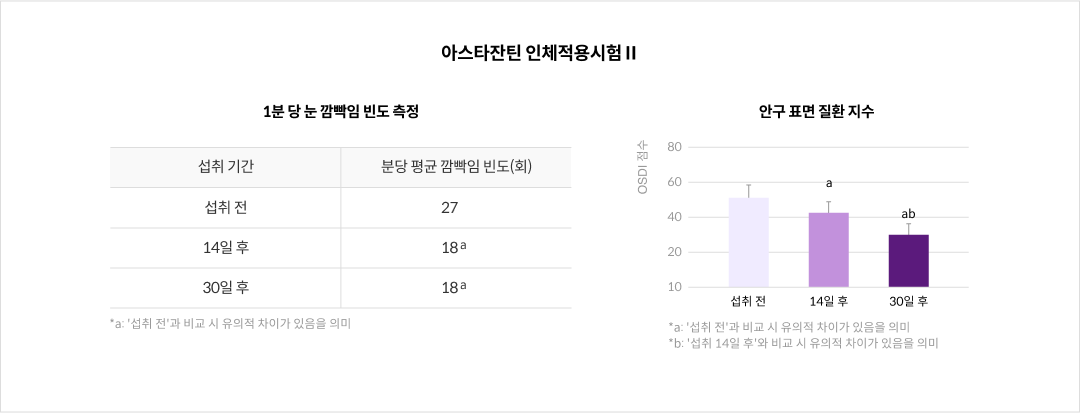 mgz_LZAX_img6_pc.png 아스타잔틴 인체적용시험Ⅱ