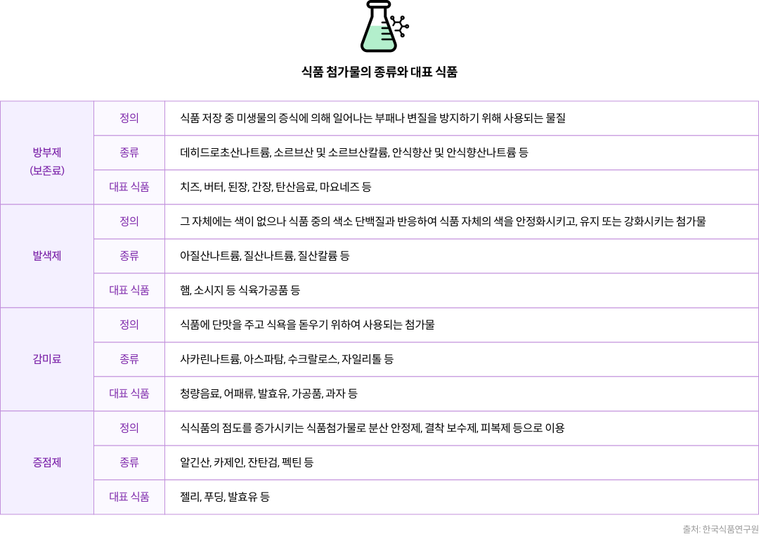 mgz_additive_img2_pc.png 식품첨가물의 종류와 대표 식품