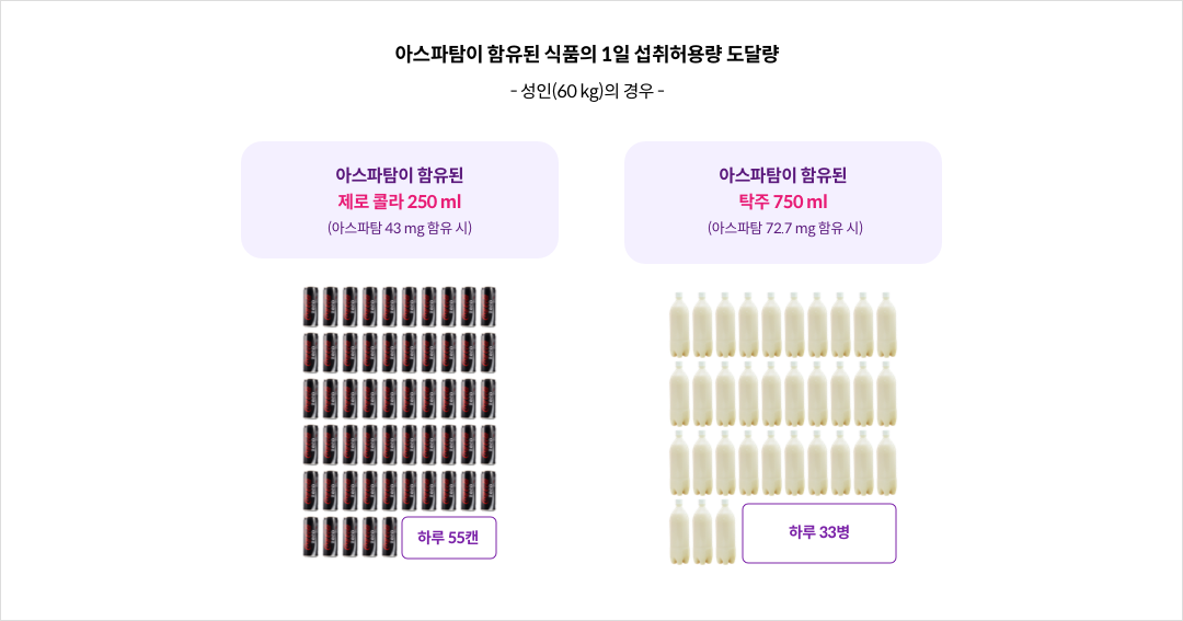 mgz_aspartame_img2_pc.png 아스파탐이 함유된 식품의 1일섭취허용량 도달량