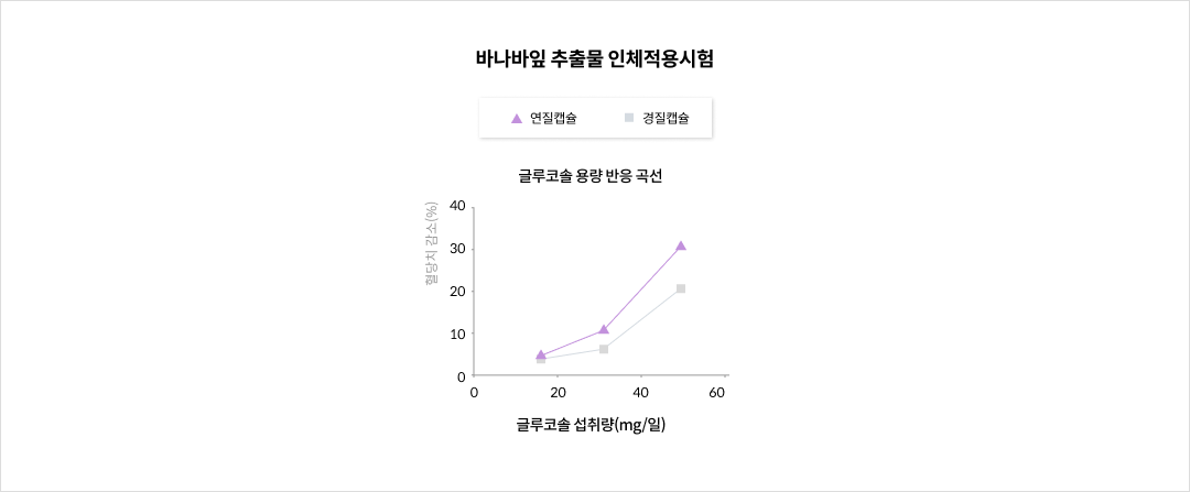 mgz_banabaleaf_img3_pc.png 바나바잎 추출물 인체적용시험
