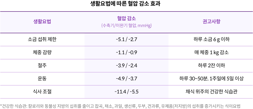 mgz_bloodpressure_img3_pc.png 생활요법에 따른 혈압 감소 효과