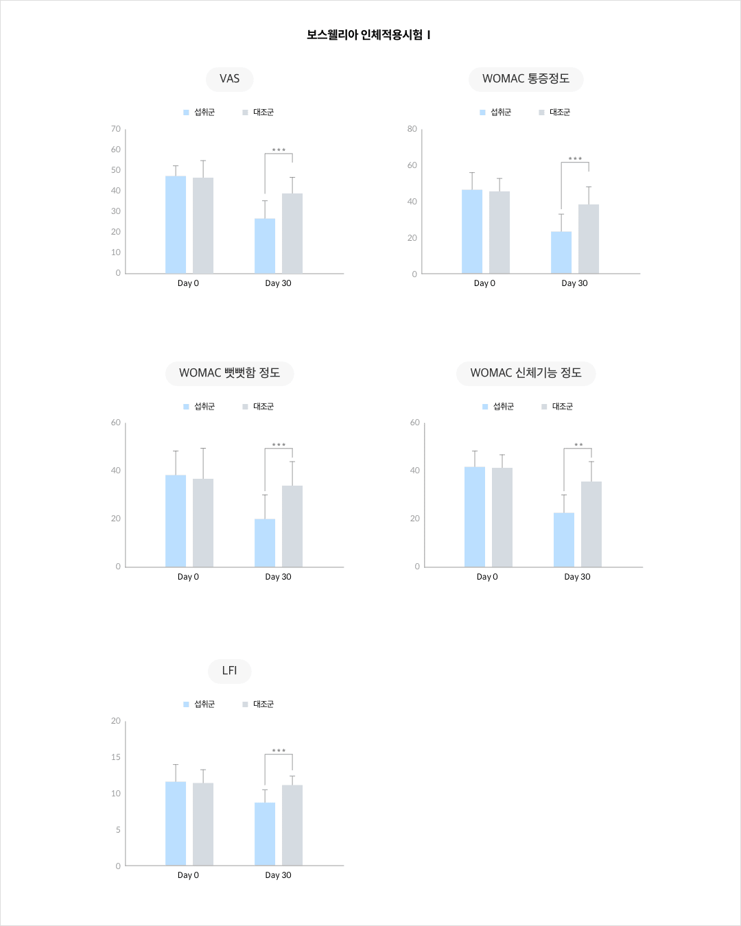 mgz_boswellia_img2_pc.png 보스웰리아 인체적용시험Ⅰ