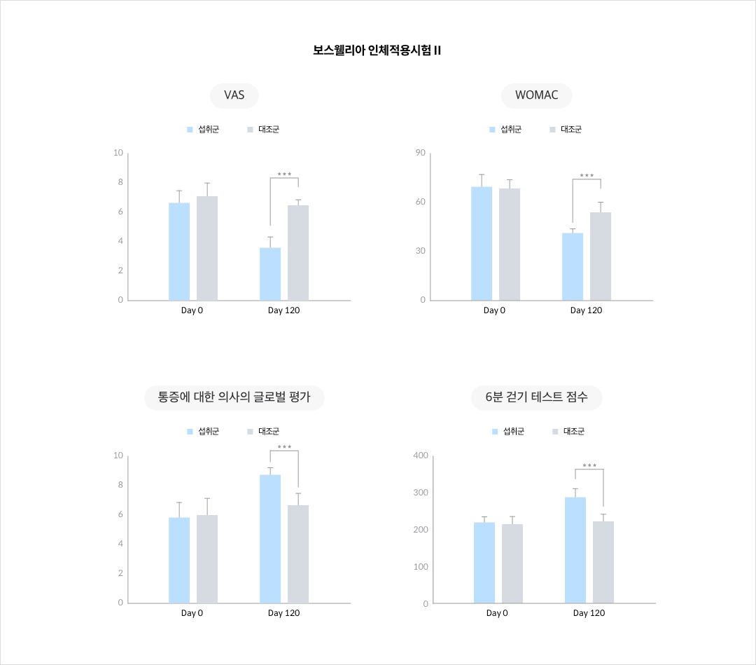 mgz_boswellia_img3_pc.png 보스웰리아 인체적용시험Ⅱ