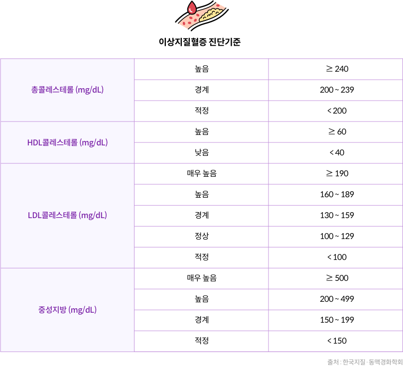 이상지질혈증 진단기준