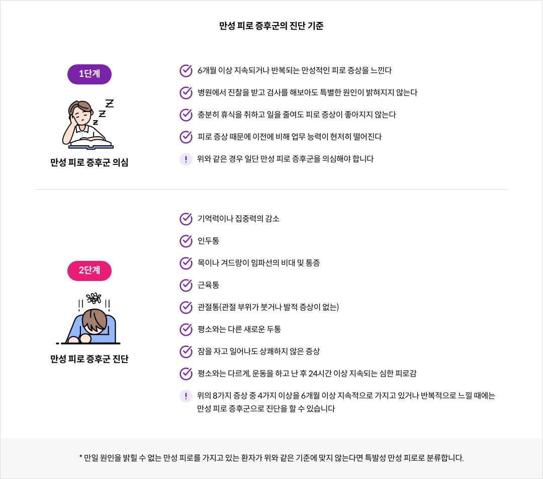 만성 피로 증후군의 진단 기준