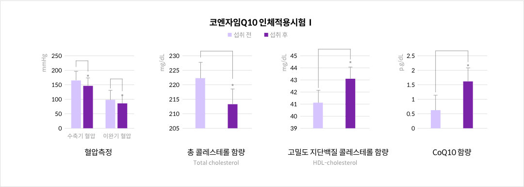 mgz_coenzymeq10_img4_pc.png 코엔자임Q10 인체적용시험Ⅰ