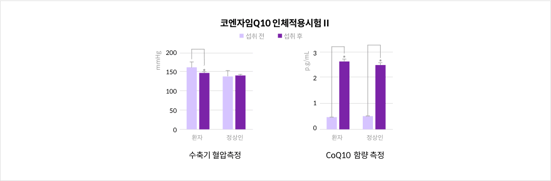 mgz_coenzymeq10_img5_pc.png 코엔자임Q10 인체적용시험Ⅱ