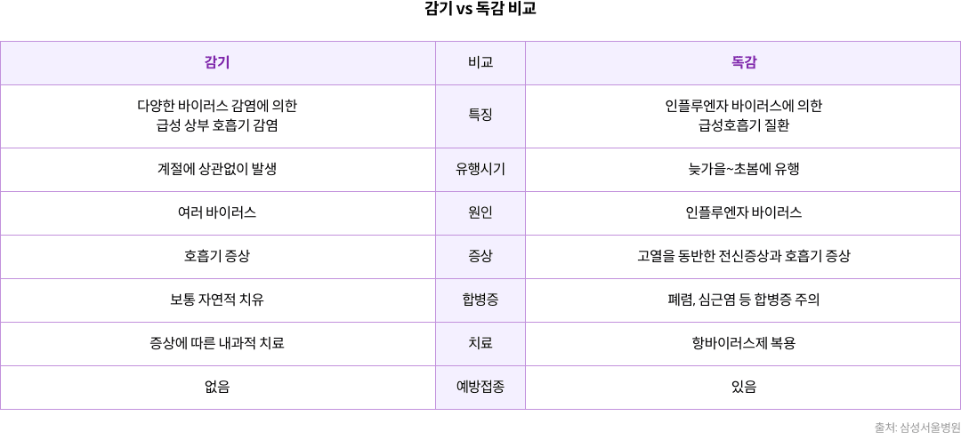 mgz_flu_img2_pc.png 감기와 독감 비교표