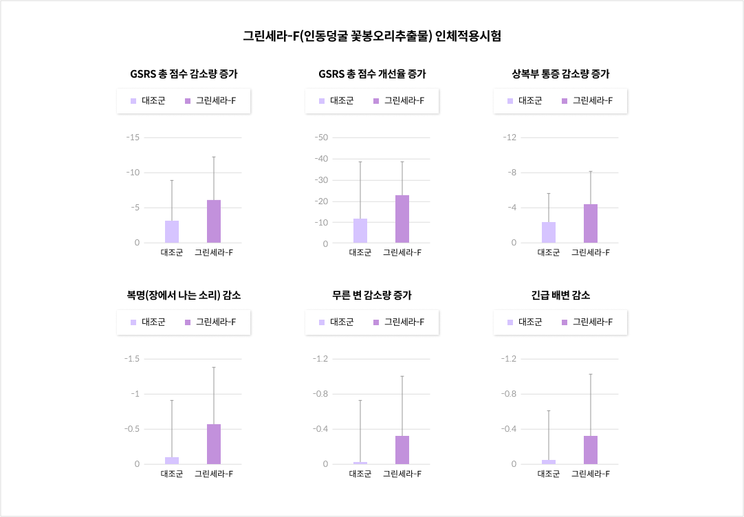 mgz_greenceraf_img2_pc.png 그린세라-F(인동덩굴 꽃봉오리추출물) 인체적용시험