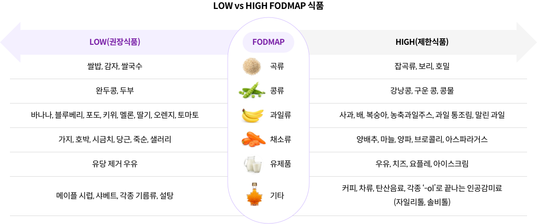 포드맵 함유량에 따른 식품